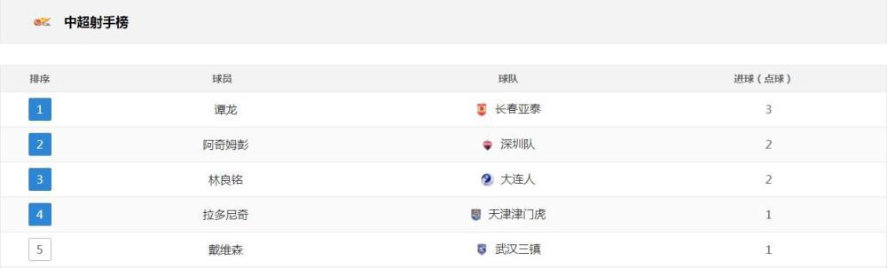 今日焦点战预告14:00 澳超 麦克阿瑟FC VS 惠灵顿凤凰 近期状态火热的两队可否在本轮联赛收官战中贡献出一场精彩对决？03:45 意甲 亚特兰大 VS 萨勒尼塔纳 双线作战、饱受伤病困扰的亚特兰大在主场全取3分延续胜势？04:00 西甲 赫罗纳 VS 阿拉维斯 本赛季西甲最大黑马赫罗纳借助主场之利反超皇马重新登顶？事件赛季报销+无缘欧洲杯！